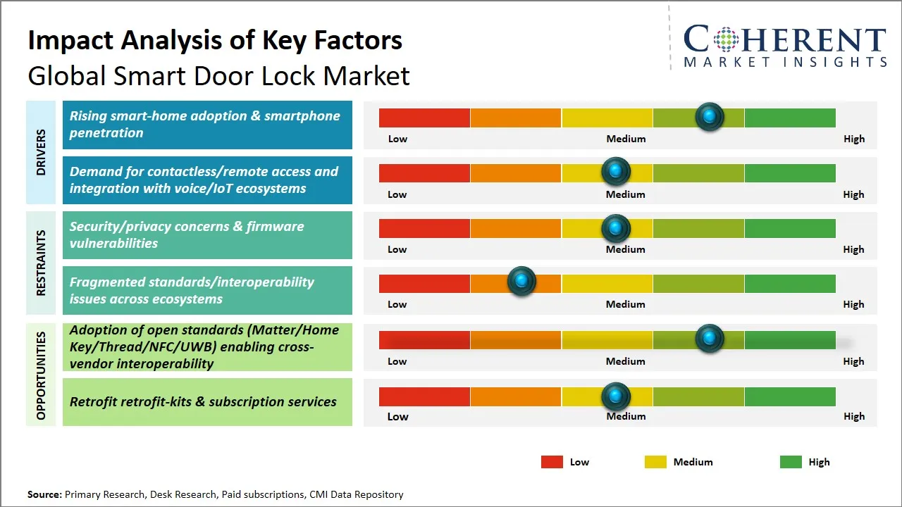 Smart Door Lock Market Key Factors
